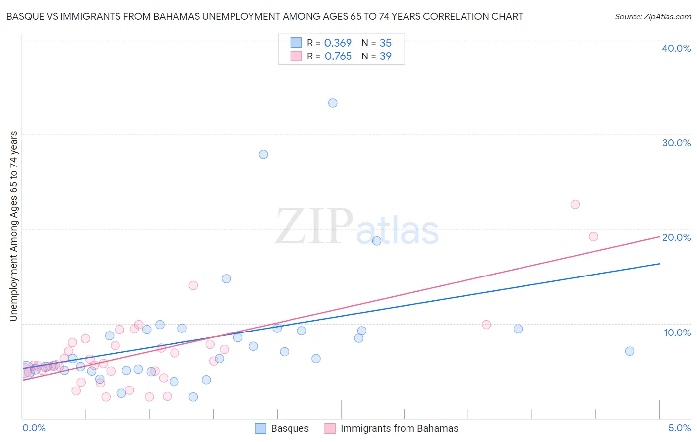 Basque vs Immigrants from Bahamas Unemployment Among Ages 65 to 74 years