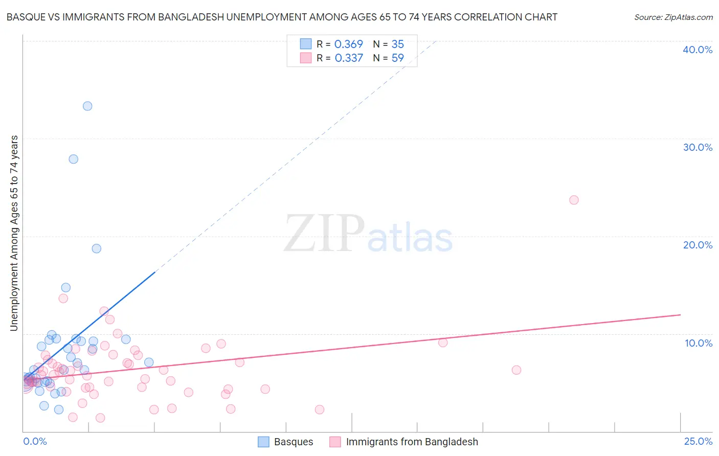 Basque vs Immigrants from Bangladesh Unemployment Among Ages 65 to 74 years