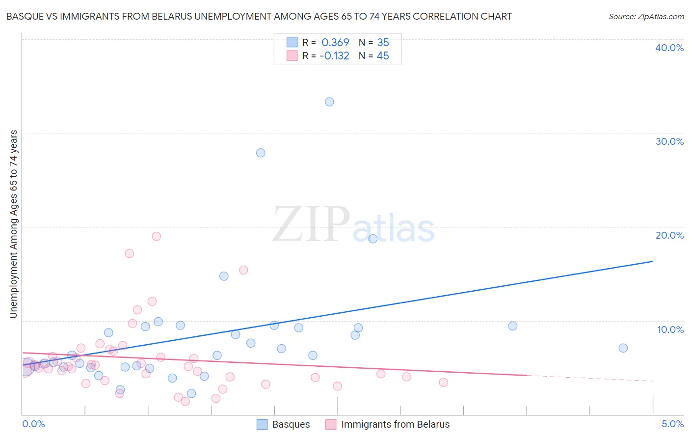 Basque vs Immigrants from Belarus Unemployment Among Ages 65 to 74 years