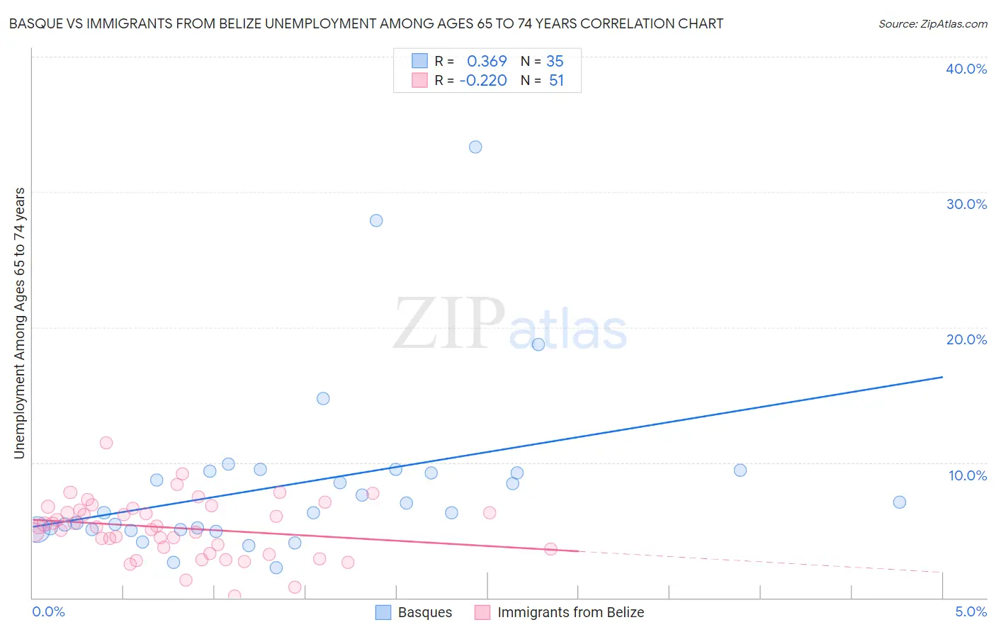 Basque vs Immigrants from Belize Unemployment Among Ages 65 to 74 years