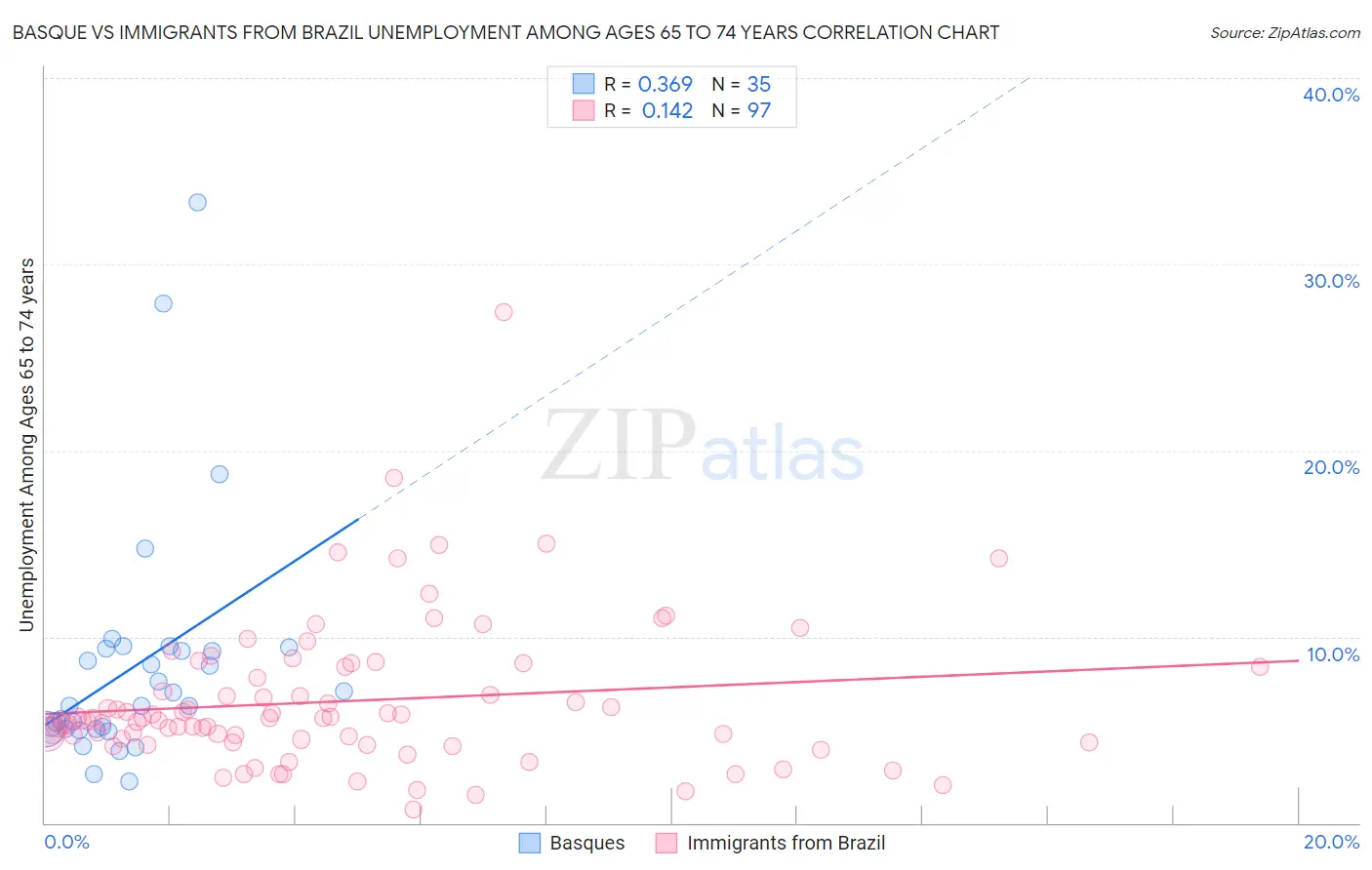 Basque vs Immigrants from Brazil Unemployment Among Ages 65 to 74 years