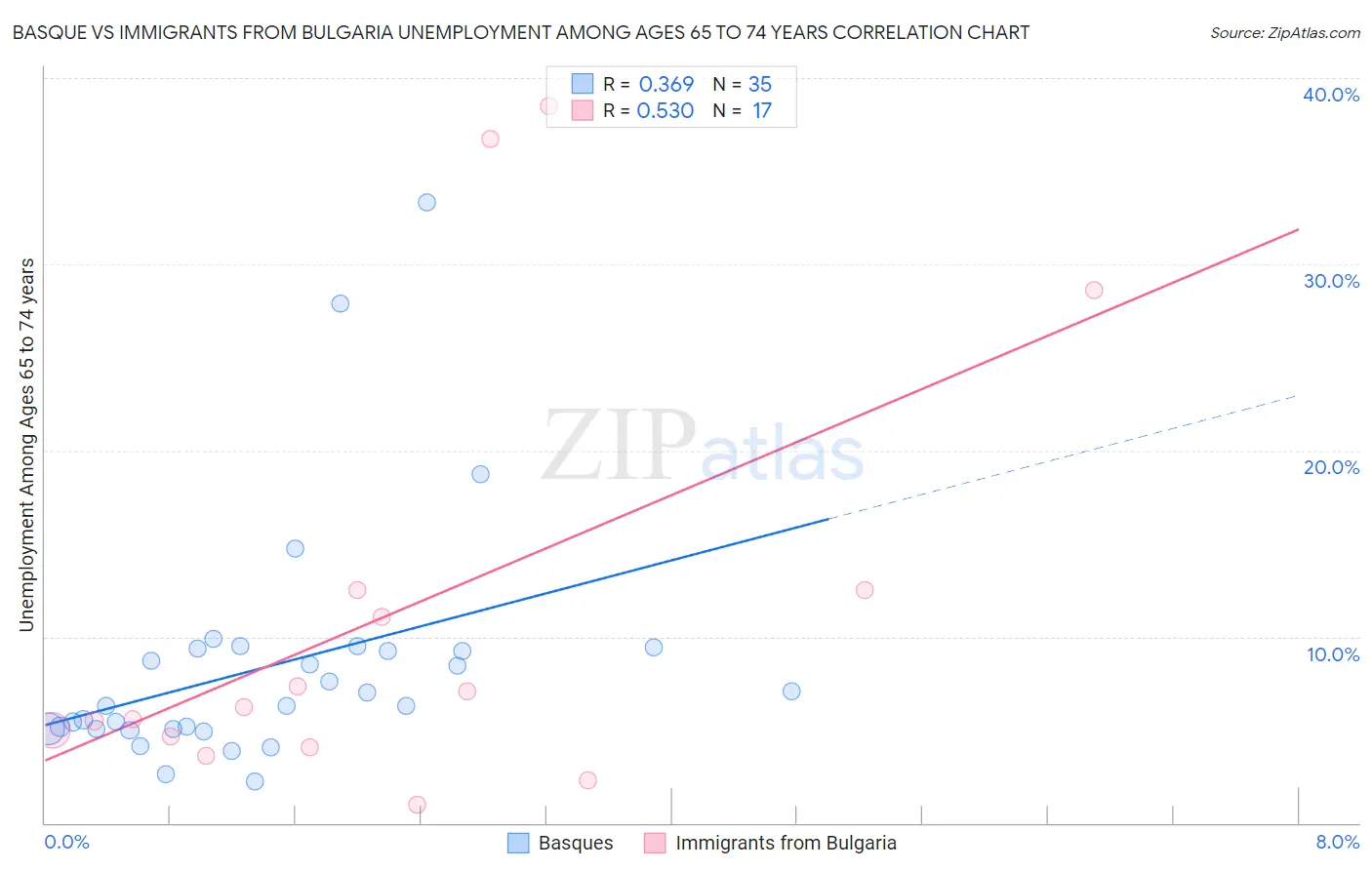 Basque vs Immigrants from Bulgaria Unemployment Among Ages 65 to 74 years