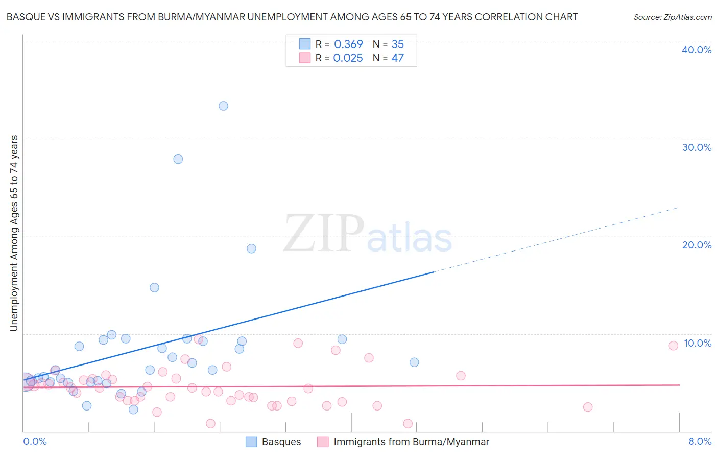 Basque vs Immigrants from Burma/Myanmar Unemployment Among Ages 65 to 74 years