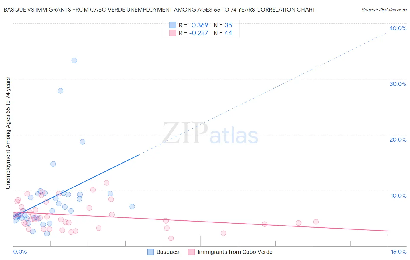 Basque vs Immigrants from Cabo Verde Unemployment Among Ages 65 to 74 years