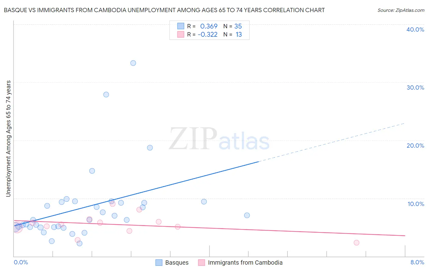 Basque vs Immigrants from Cambodia Unemployment Among Ages 65 to 74 years