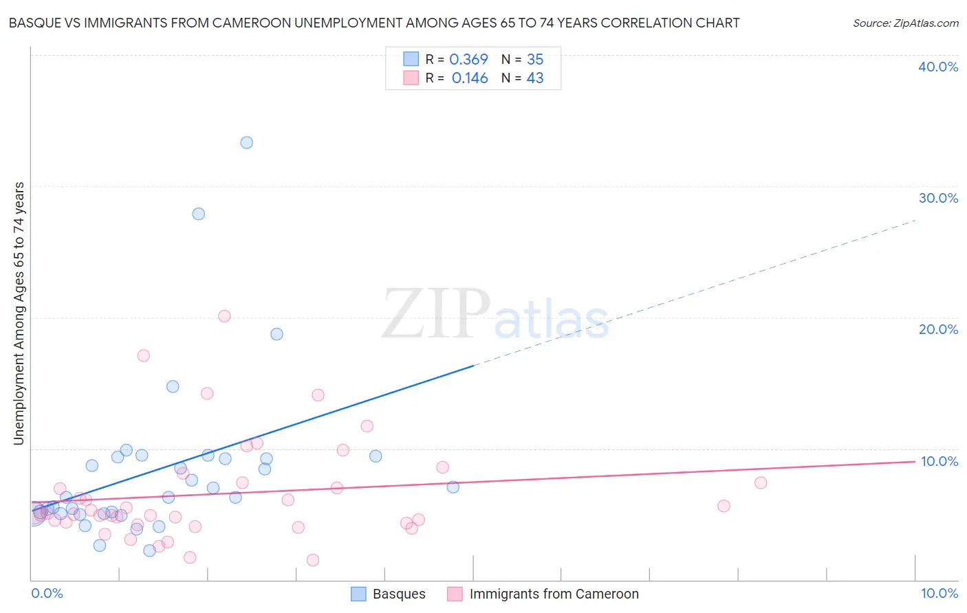 Basque vs Immigrants from Cameroon Unemployment Among Ages 65 to 74 years