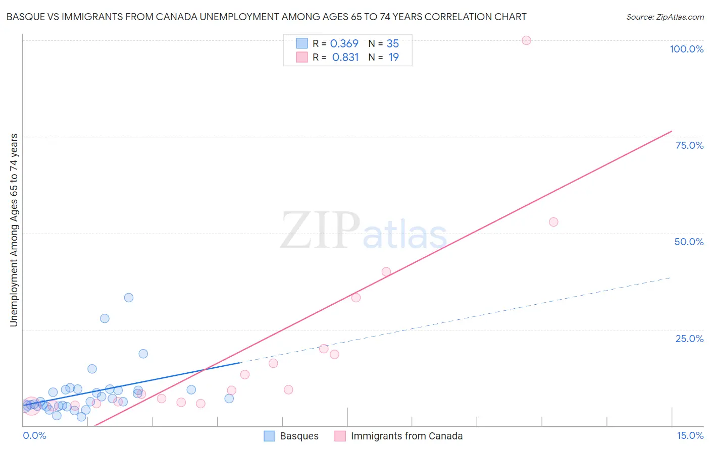 Basque vs Immigrants from Canada Unemployment Among Ages 65 to 74 years