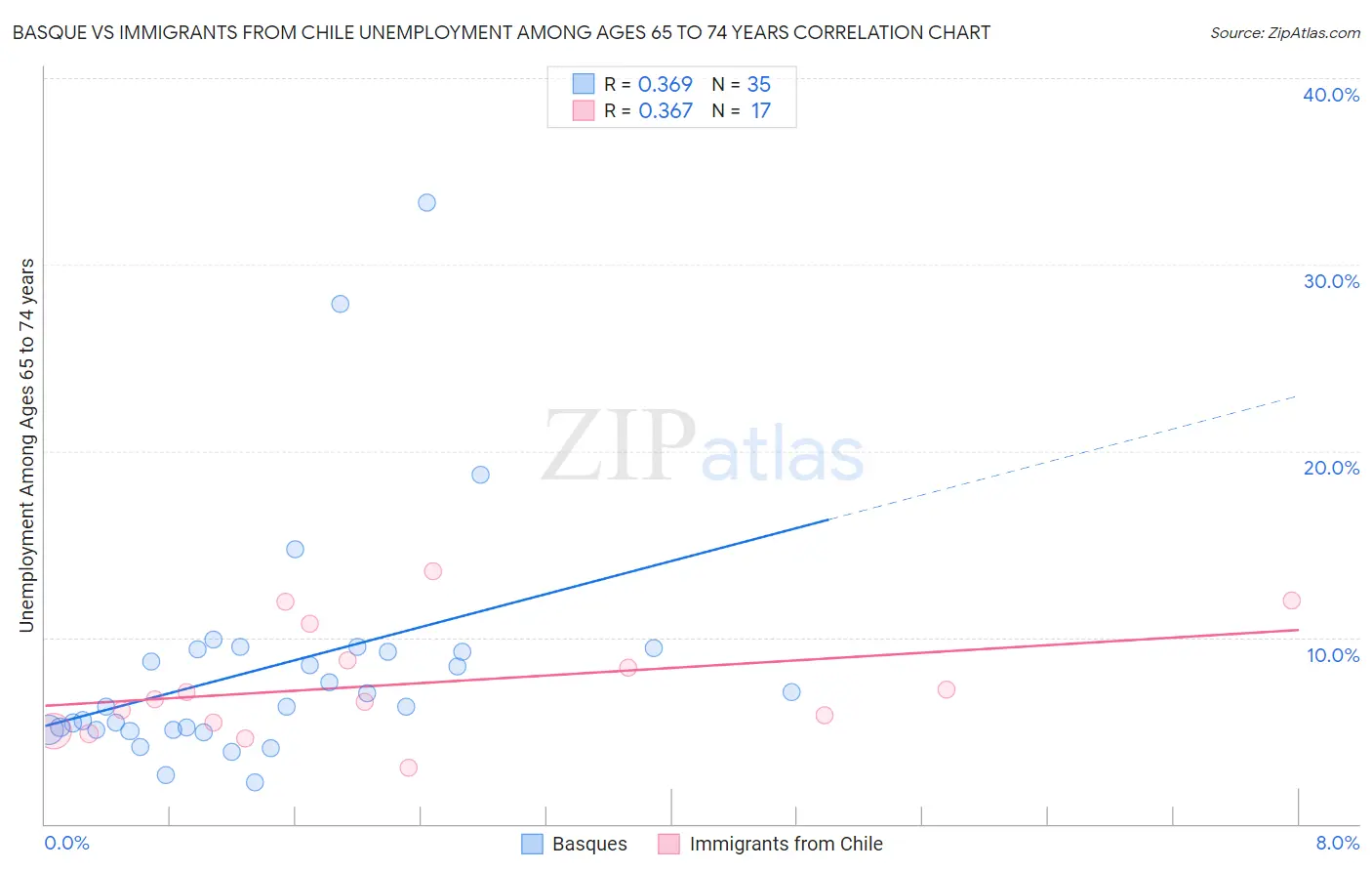 Basque vs Immigrants from Chile Unemployment Among Ages 65 to 74 years