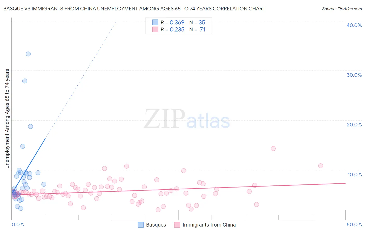 Basque vs Immigrants from China Unemployment Among Ages 65 to 74 years