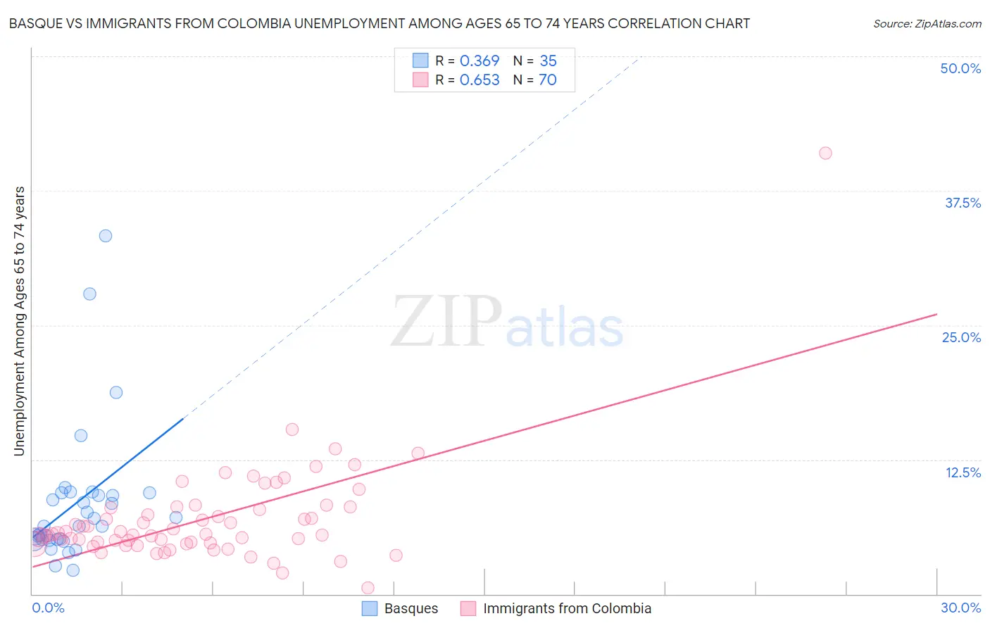 Basque vs Immigrants from Colombia Unemployment Among Ages 65 to 74 years