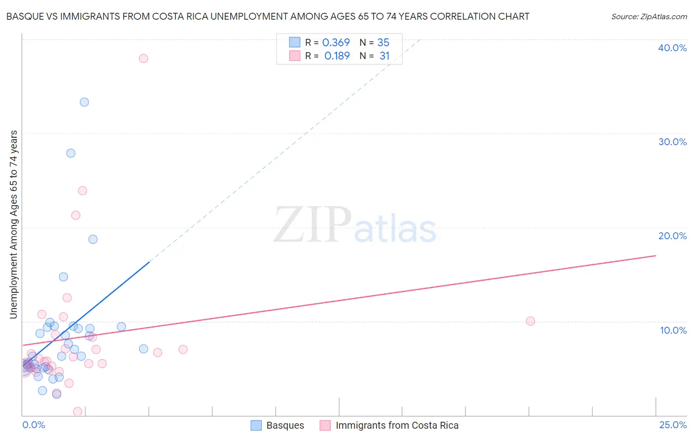 Basque vs Immigrants from Costa Rica Unemployment Among Ages 65 to 74 years