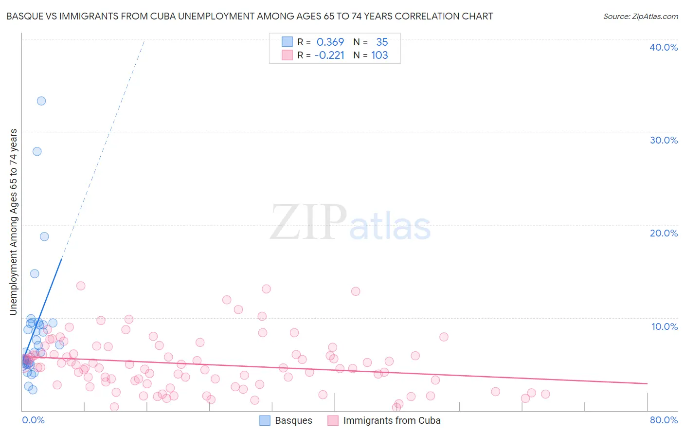 Basque vs Immigrants from Cuba Unemployment Among Ages 65 to 74 years