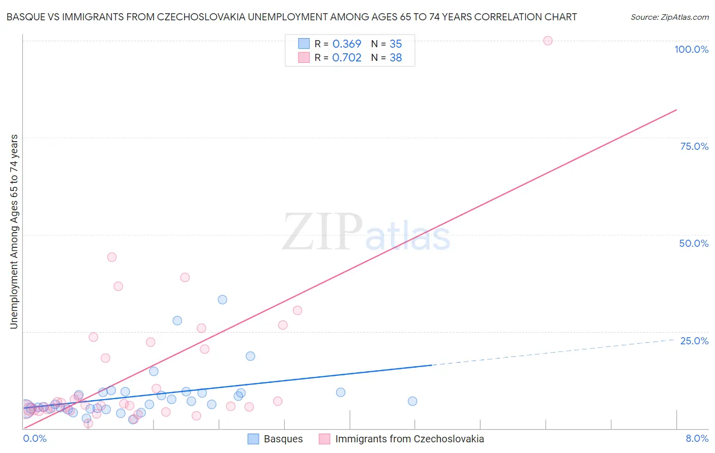 Basque vs Immigrants from Czechoslovakia Unemployment Among Ages 65 to 74 years