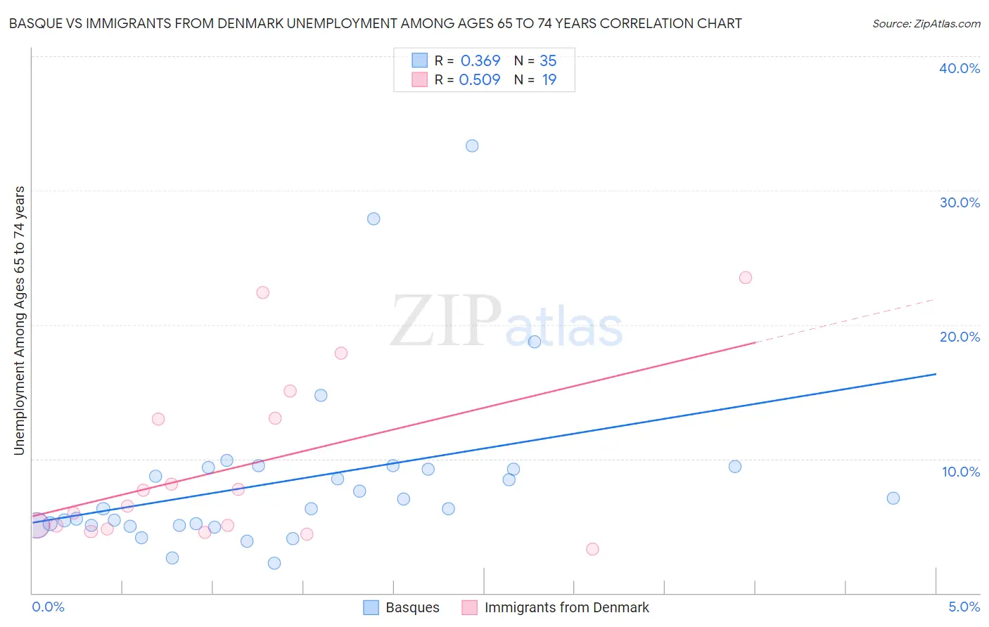 Basque vs Immigrants from Denmark Unemployment Among Ages 65 to 74 years