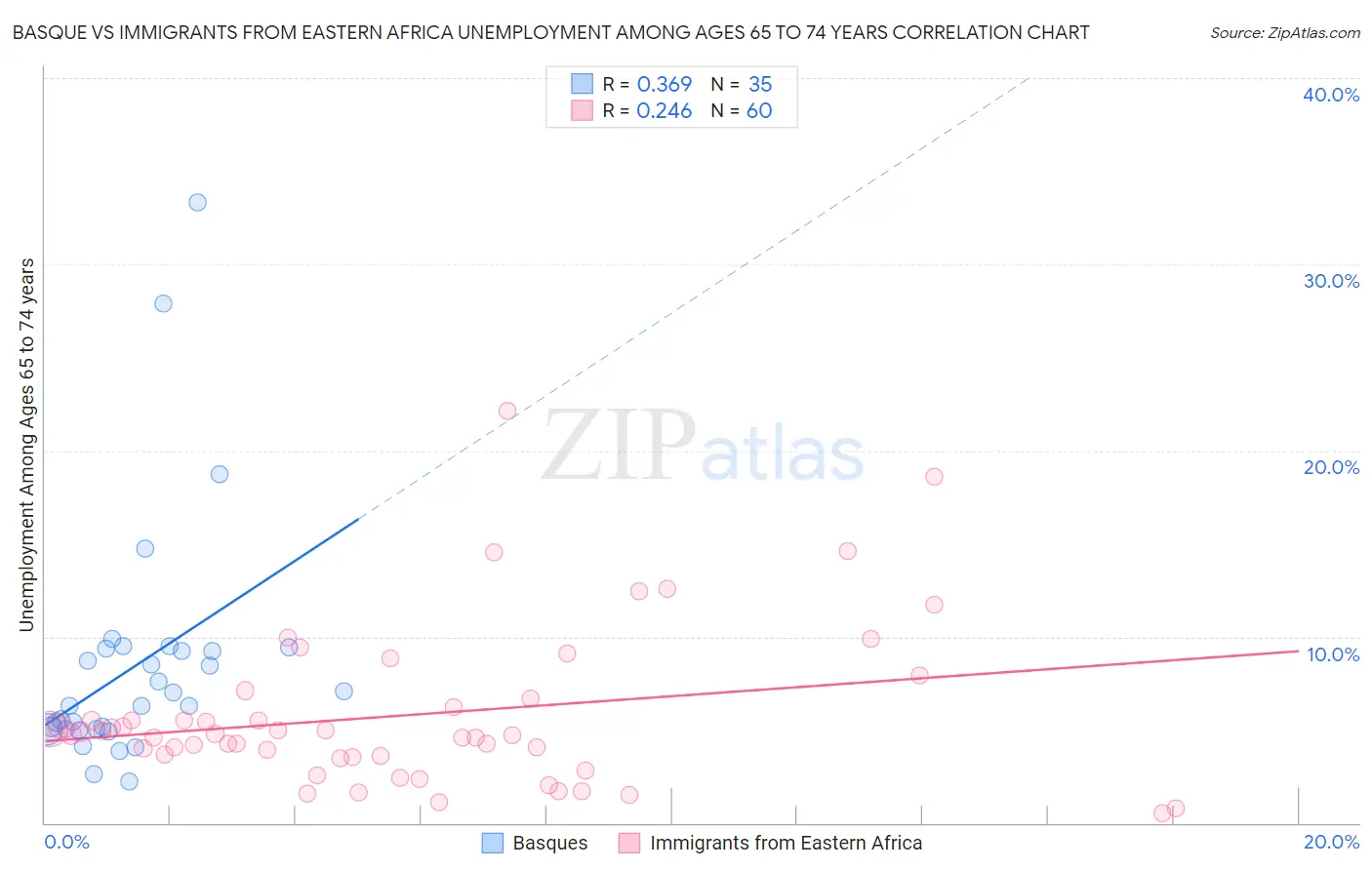Basque vs Immigrants from Eastern Africa Unemployment Among Ages 65 to 74 years