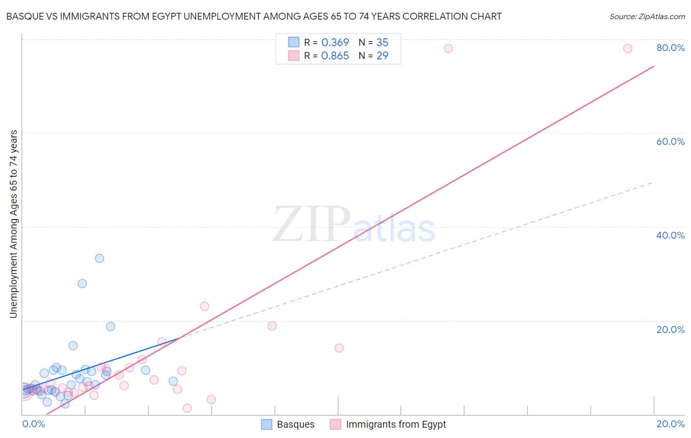 Basque vs Immigrants from Egypt Unemployment Among Ages 65 to 74 years