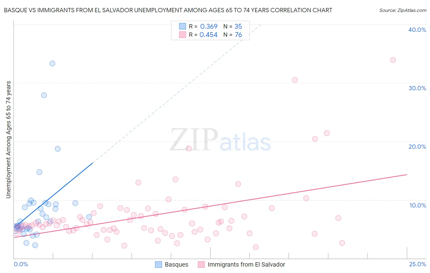 Basque vs Immigrants from El Salvador Unemployment Among Ages 65 to 74 years