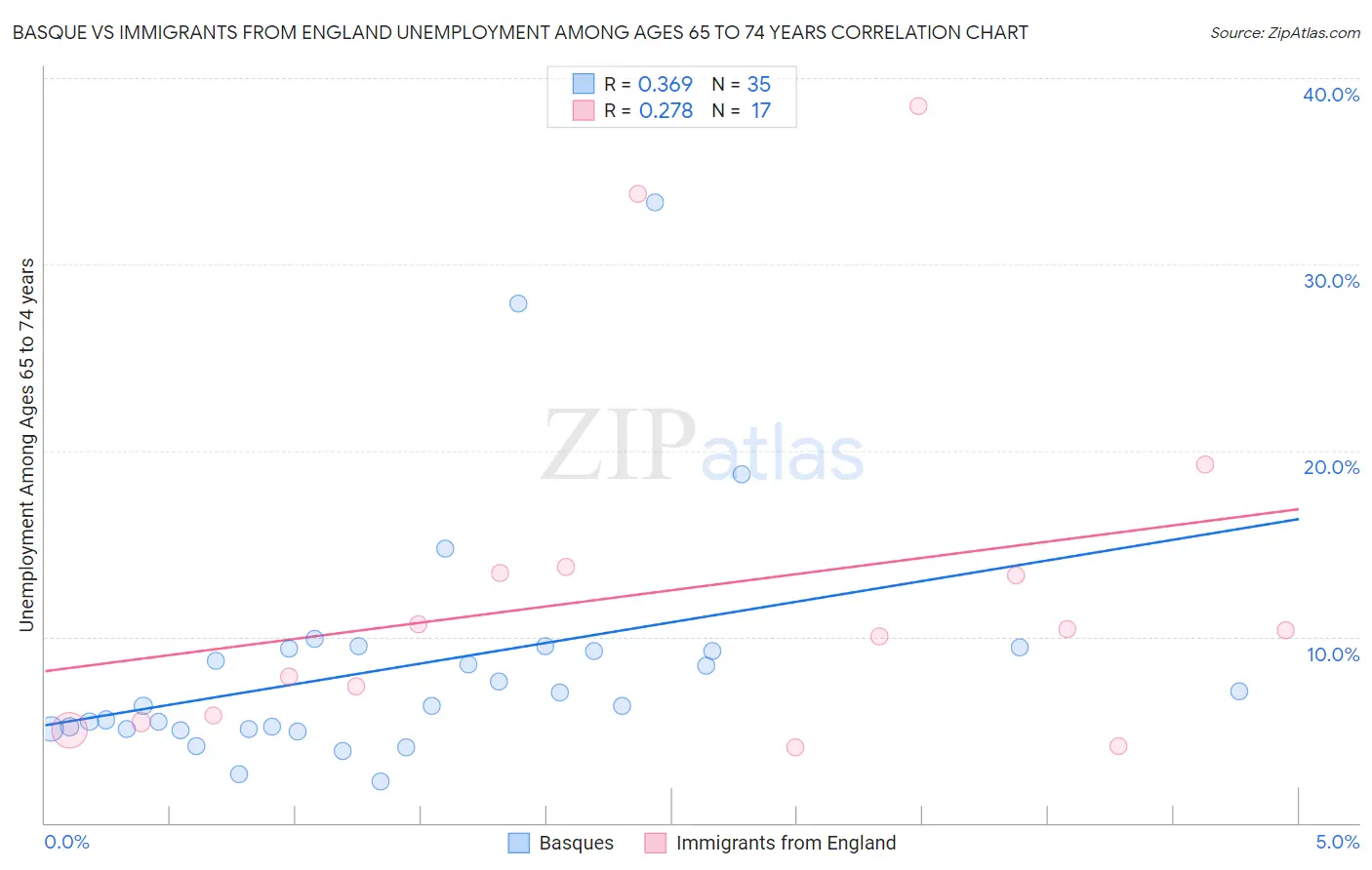 Basque vs Immigrants from England Unemployment Among Ages 65 to 74 years