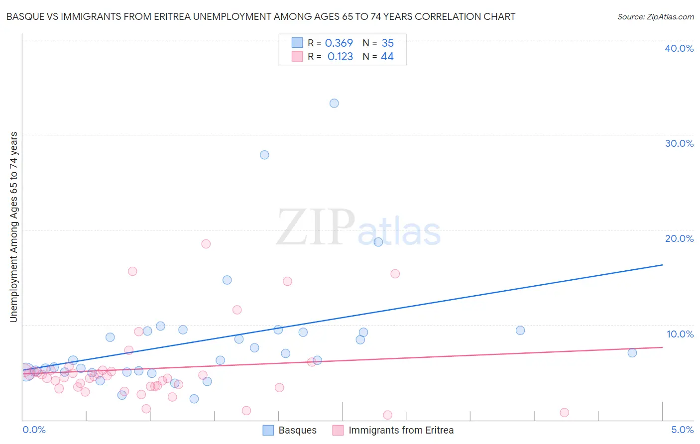Basque vs Immigrants from Eritrea Unemployment Among Ages 65 to 74 years