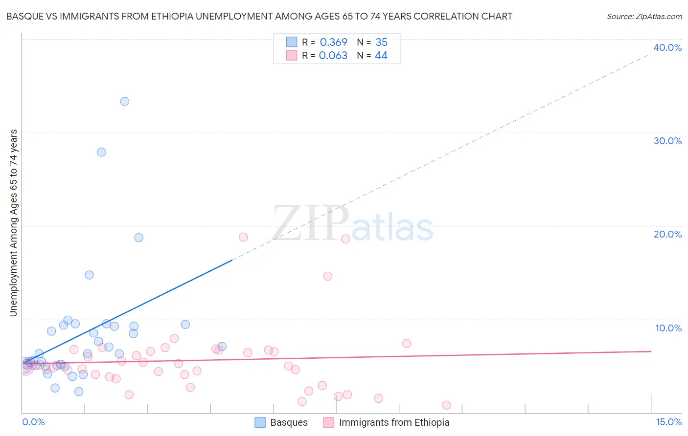 Basque vs Immigrants from Ethiopia Unemployment Among Ages 65 to 74 years