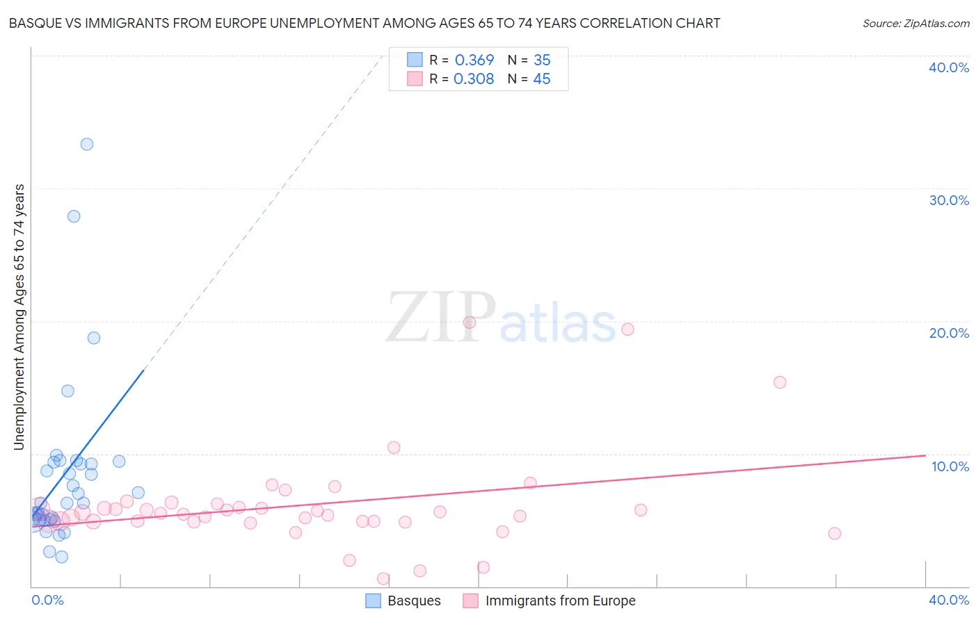 Basque vs Immigrants from Europe Unemployment Among Ages 65 to 74 years