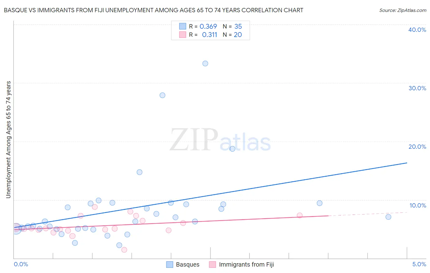 Basque vs Immigrants from Fiji Unemployment Among Ages 65 to 74 years