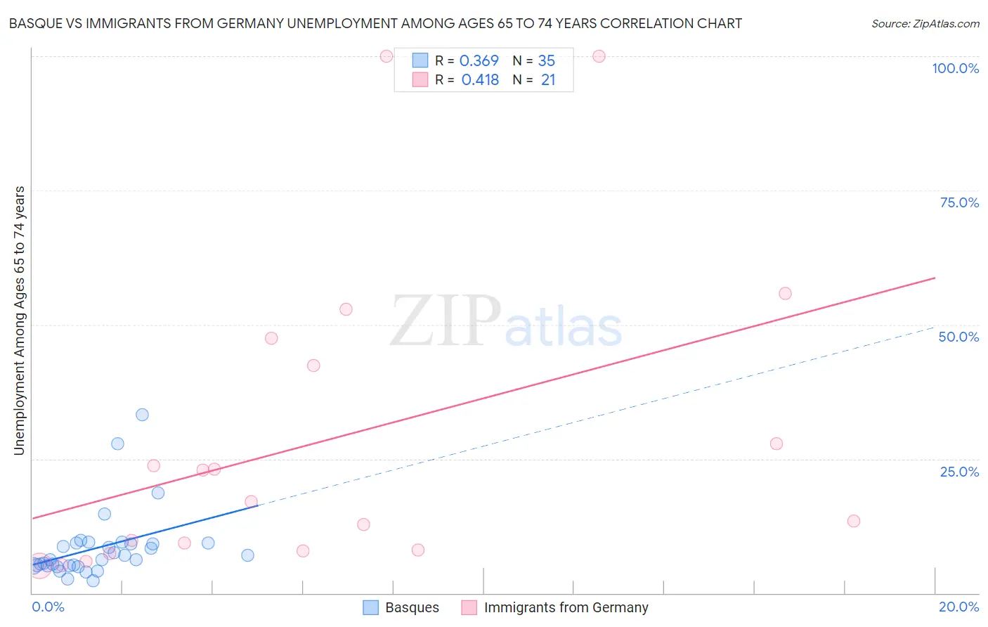 Basque vs Immigrants from Germany Unemployment Among Ages 65 to 74 years