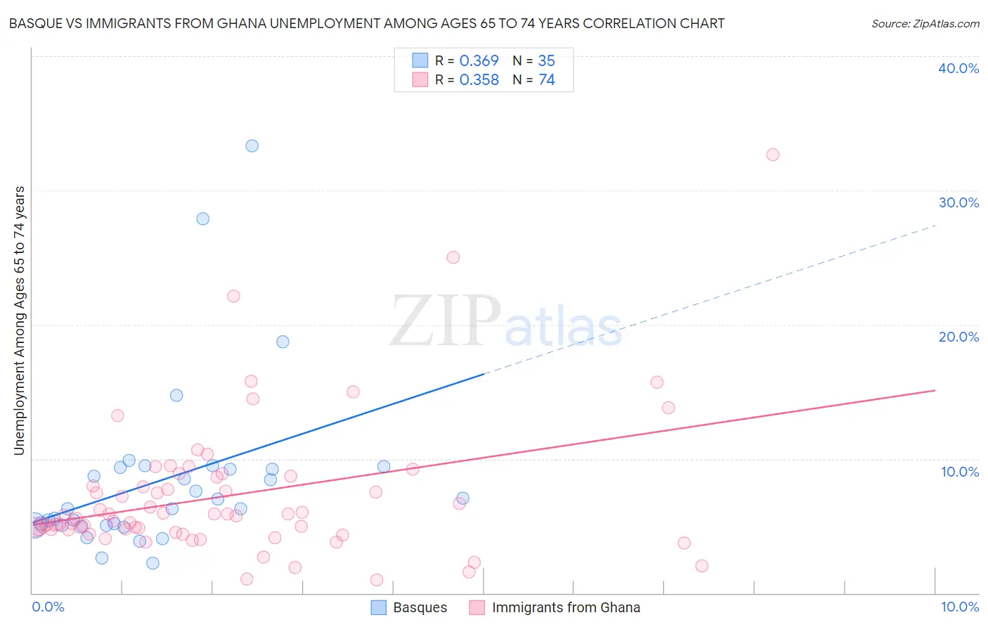 Basque vs Immigrants from Ghana Unemployment Among Ages 65 to 74 years