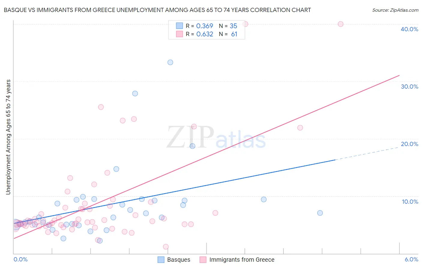 Basque vs Immigrants from Greece Unemployment Among Ages 65 to 74 years