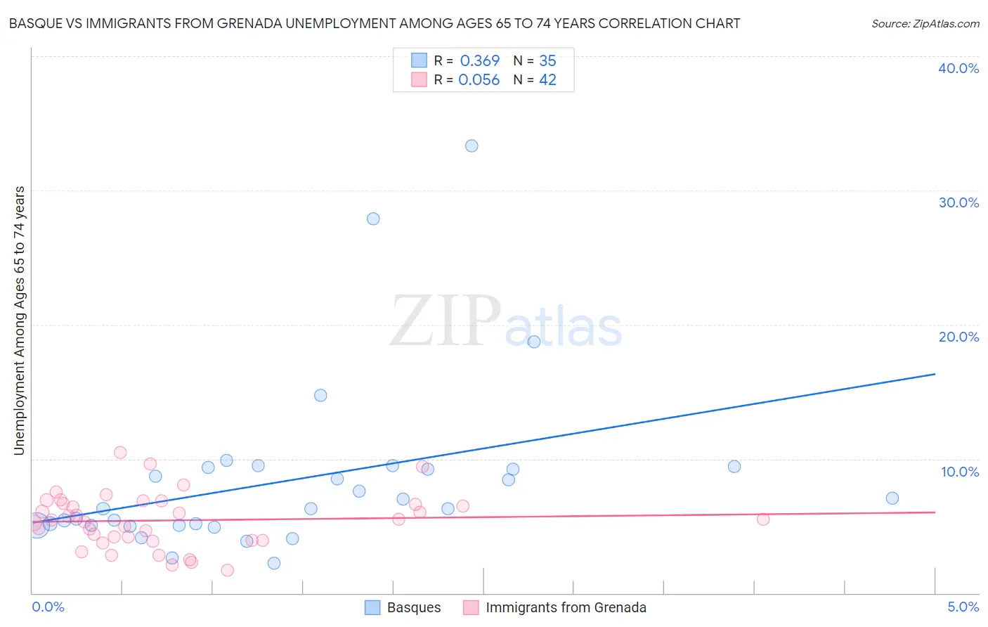 Basque vs Immigrants from Grenada Unemployment Among Ages 65 to 74 years