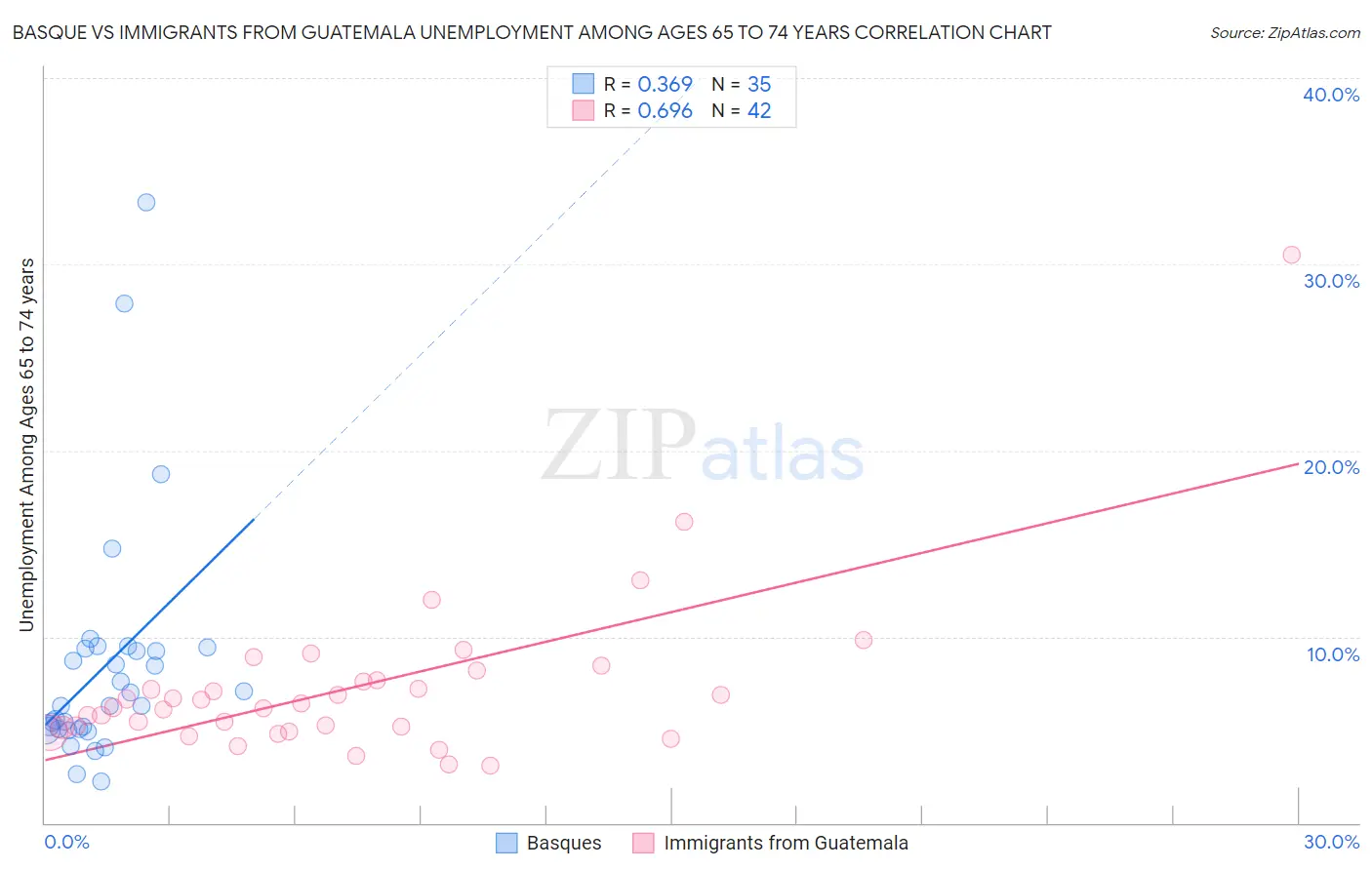 Basque vs Immigrants from Guatemala Unemployment Among Ages 65 to 74 years