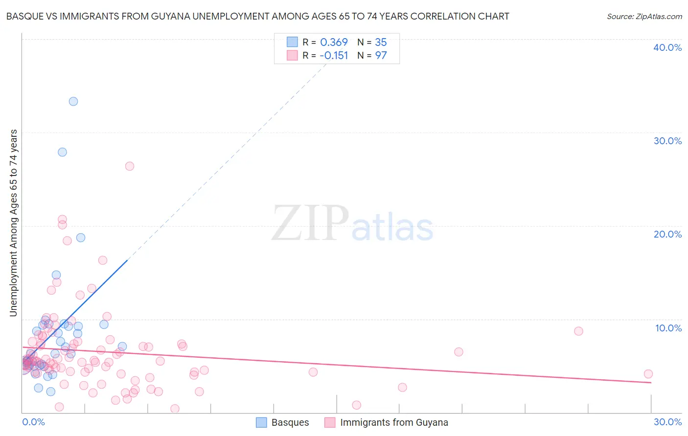 Basque vs Immigrants from Guyana Unemployment Among Ages 65 to 74 years