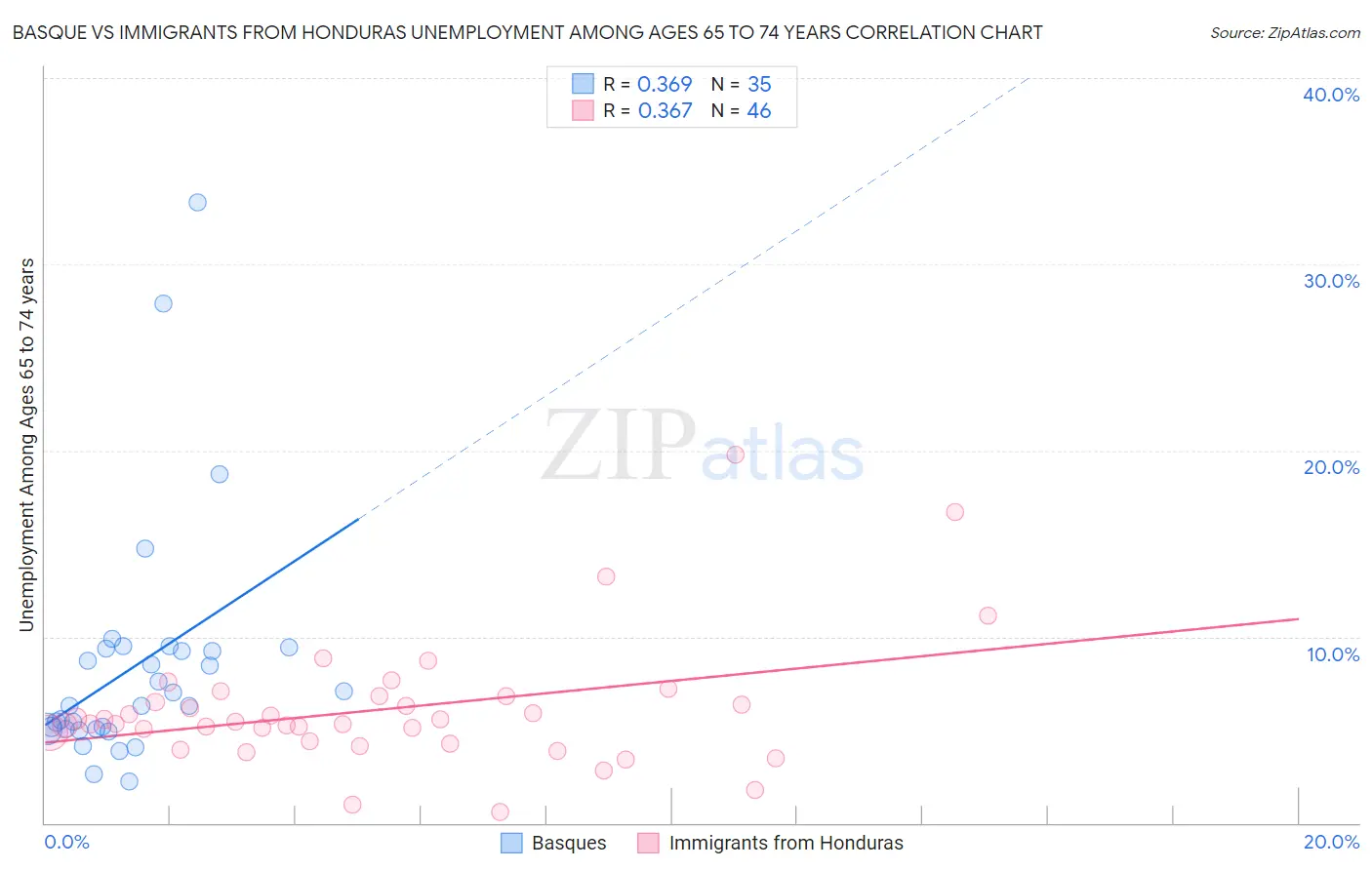Basque vs Immigrants from Honduras Unemployment Among Ages 65 to 74 years
