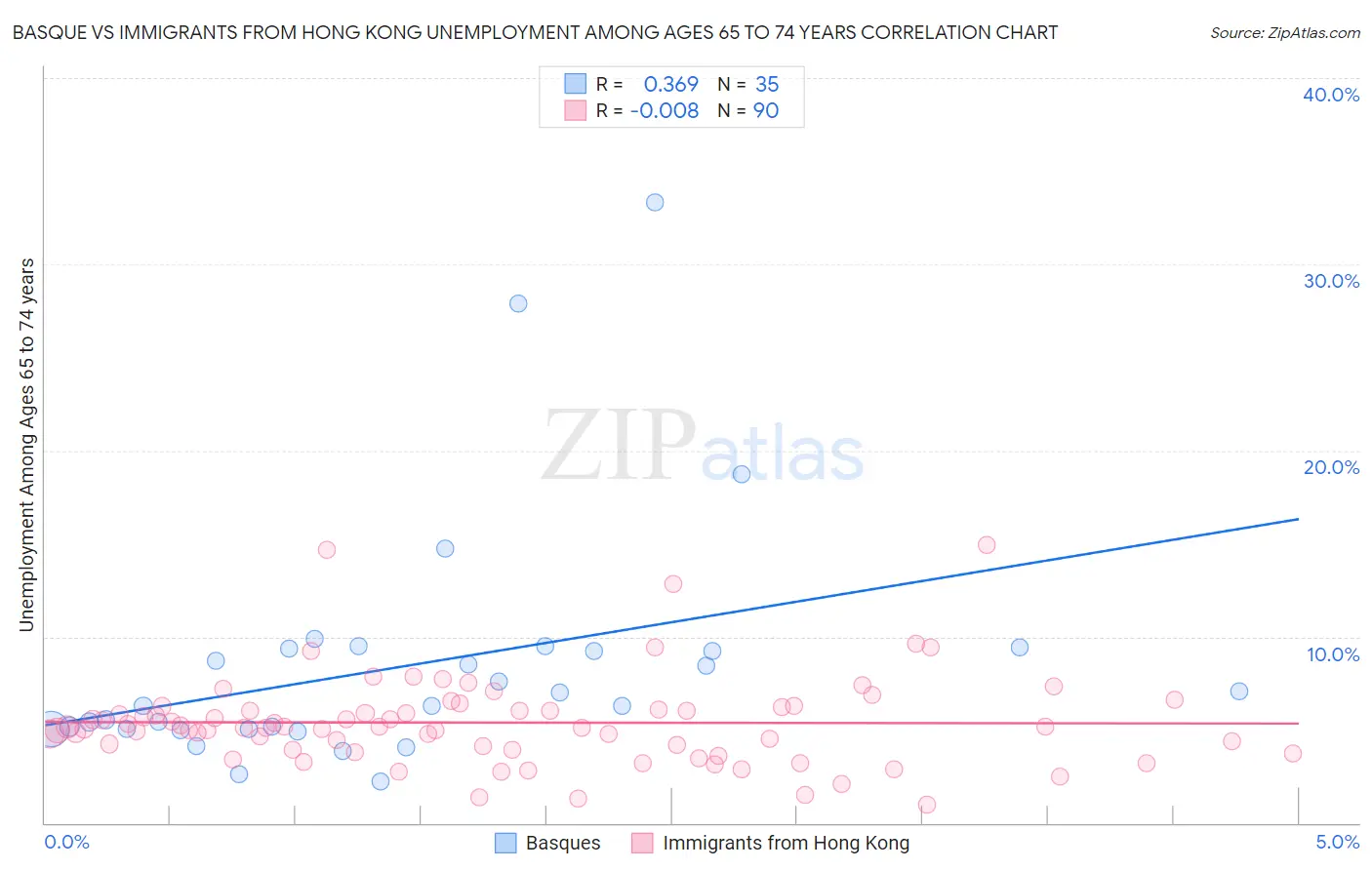 Basque vs Immigrants from Hong Kong Unemployment Among Ages 65 to 74 years