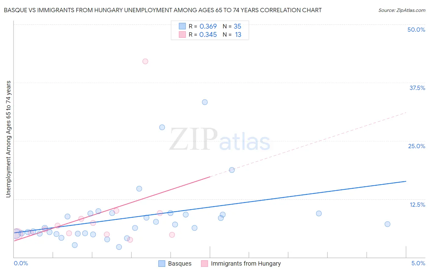 Basque vs Immigrants from Hungary Unemployment Among Ages 65 to 74 years