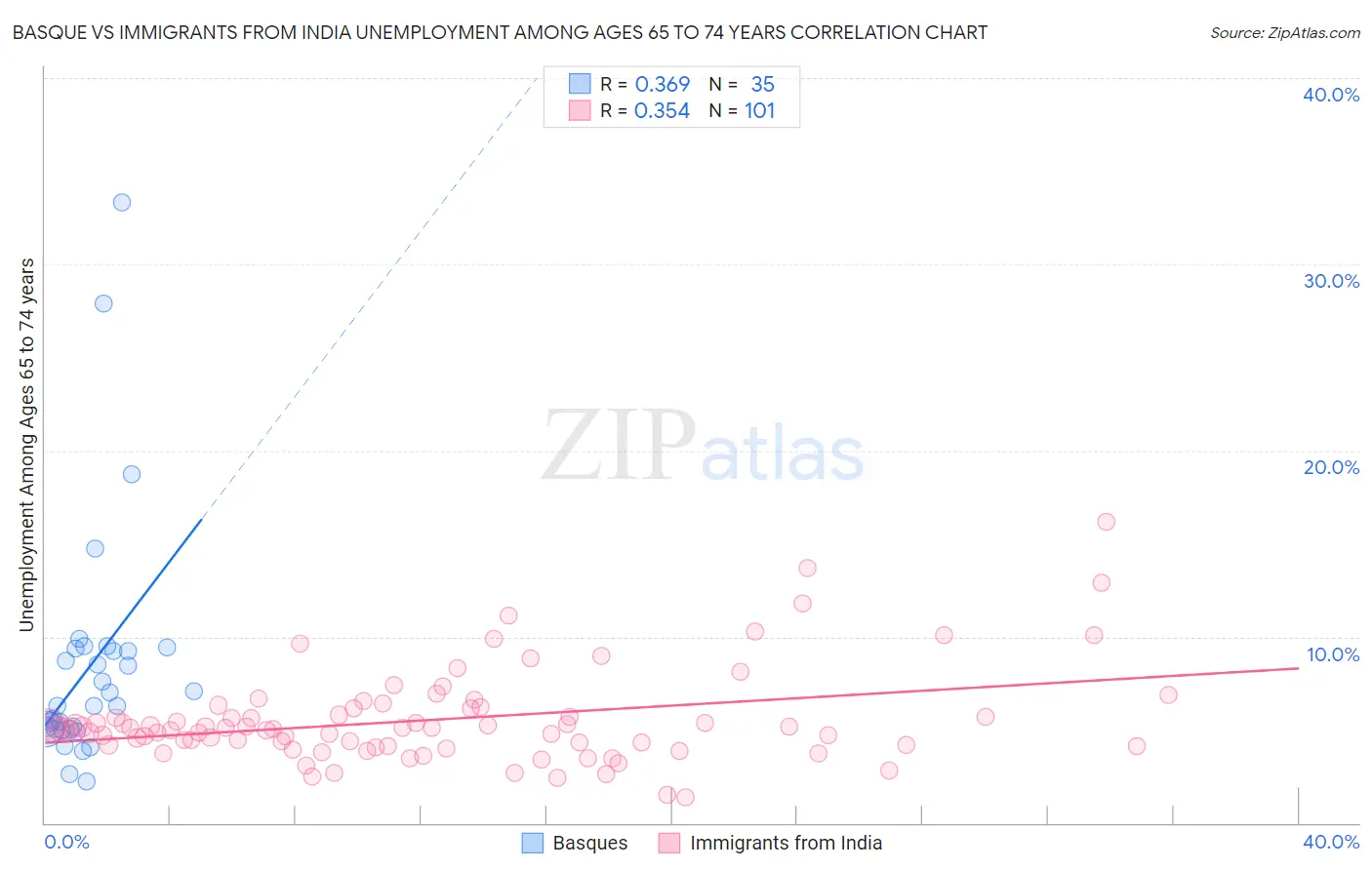 Basque vs Immigrants from India Unemployment Among Ages 65 to 74 years