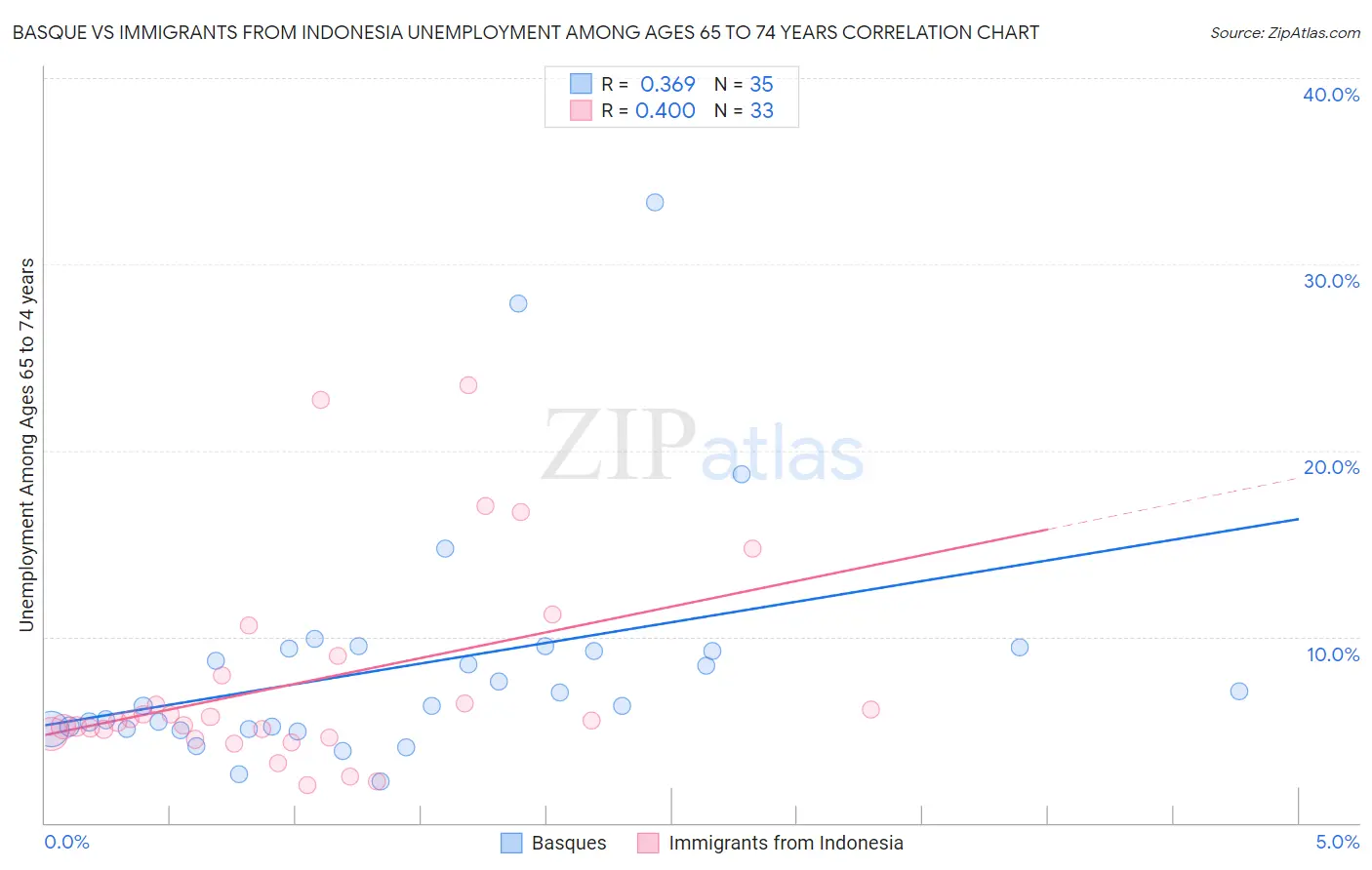 Basque vs Immigrants from Indonesia Unemployment Among Ages 65 to 74 years