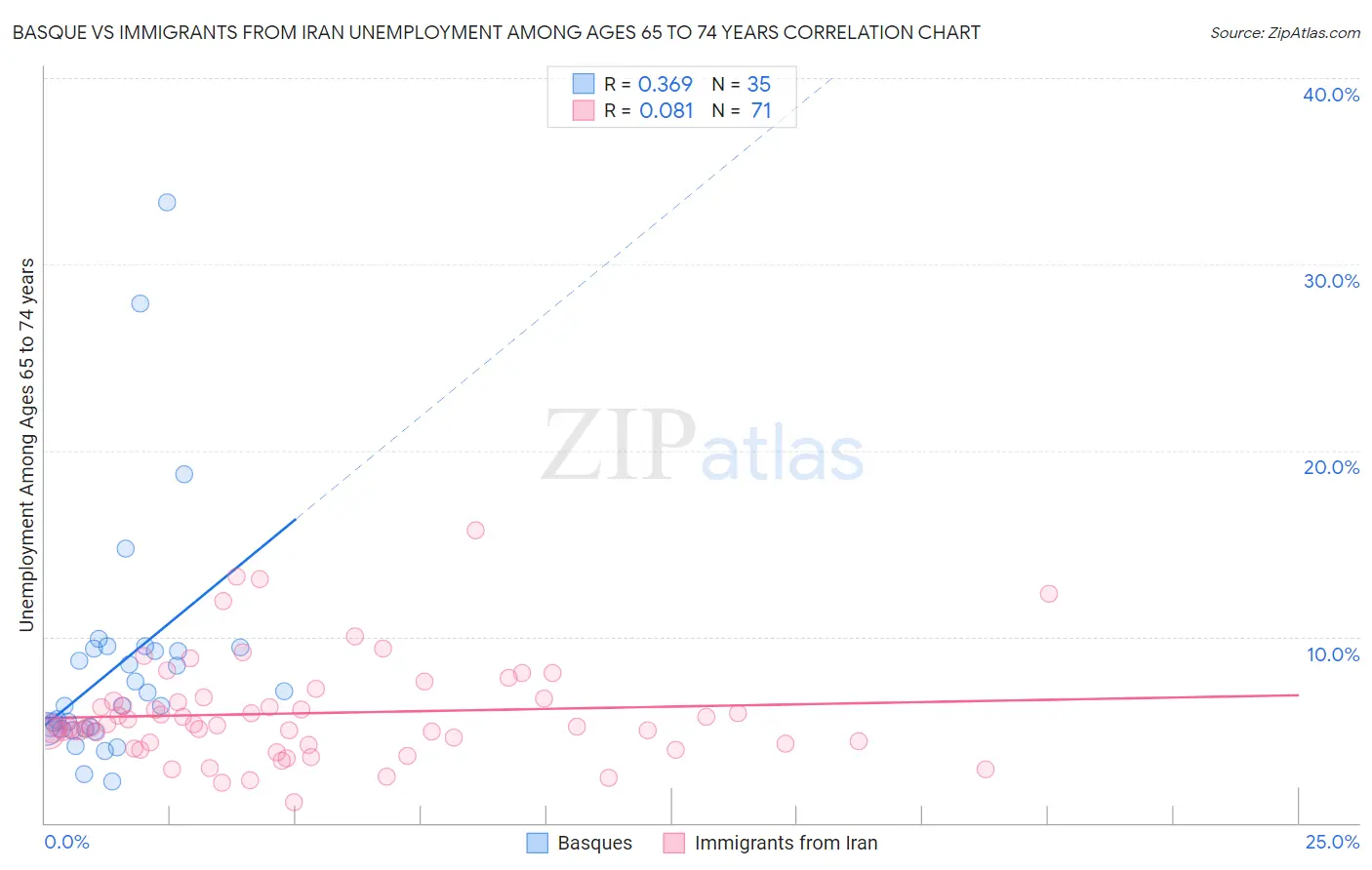 Basque vs Immigrants from Iran Unemployment Among Ages 65 to 74 years