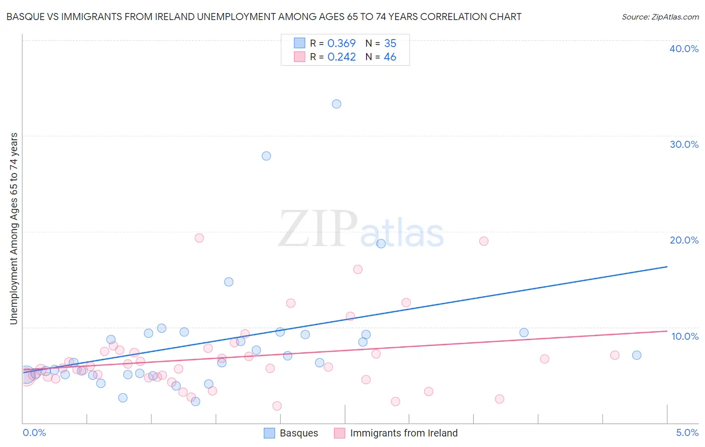 Basque vs Immigrants from Ireland Unemployment Among Ages 65 to 74 years