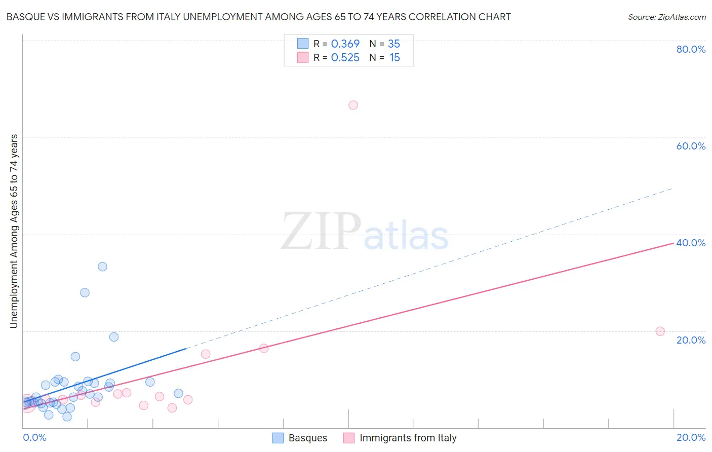 Basque vs Immigrants from Italy Unemployment Among Ages 65 to 74 years