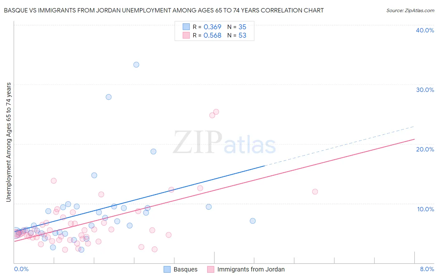 Basque vs Immigrants from Jordan Unemployment Among Ages 65 to 74 years