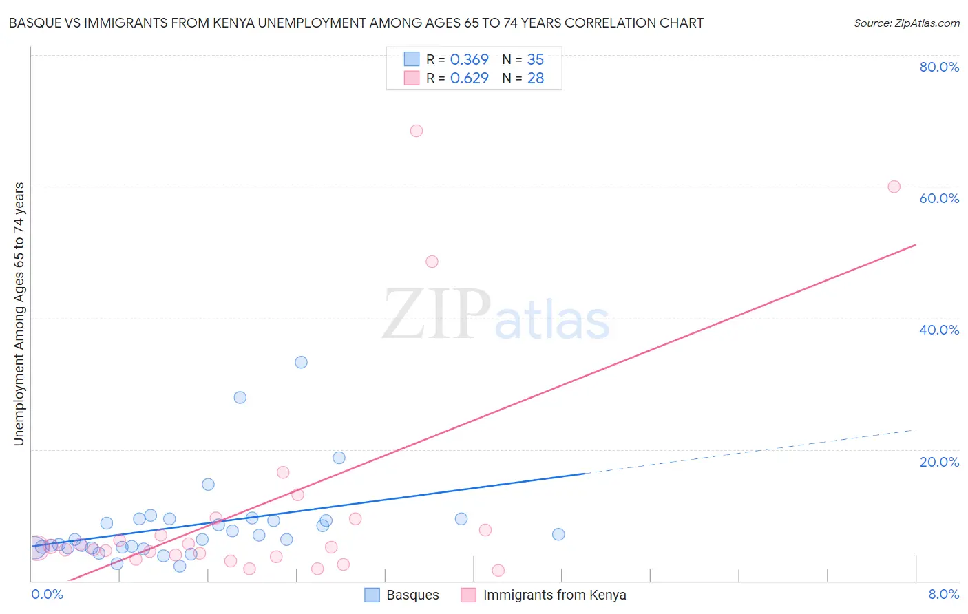 Basque vs Immigrants from Kenya Unemployment Among Ages 65 to 74 years