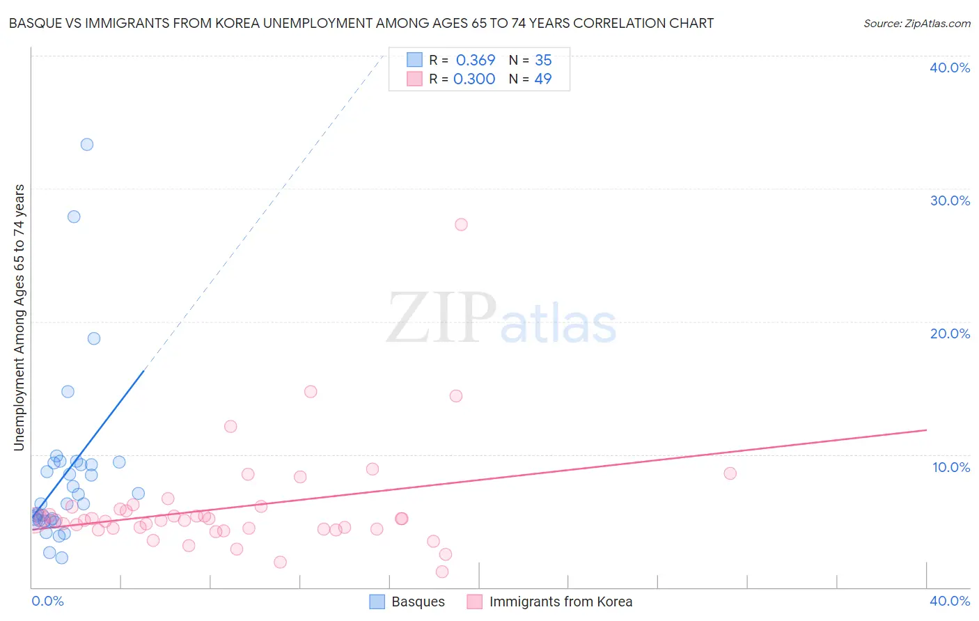 Basque vs Immigrants from Korea Unemployment Among Ages 65 to 74 years