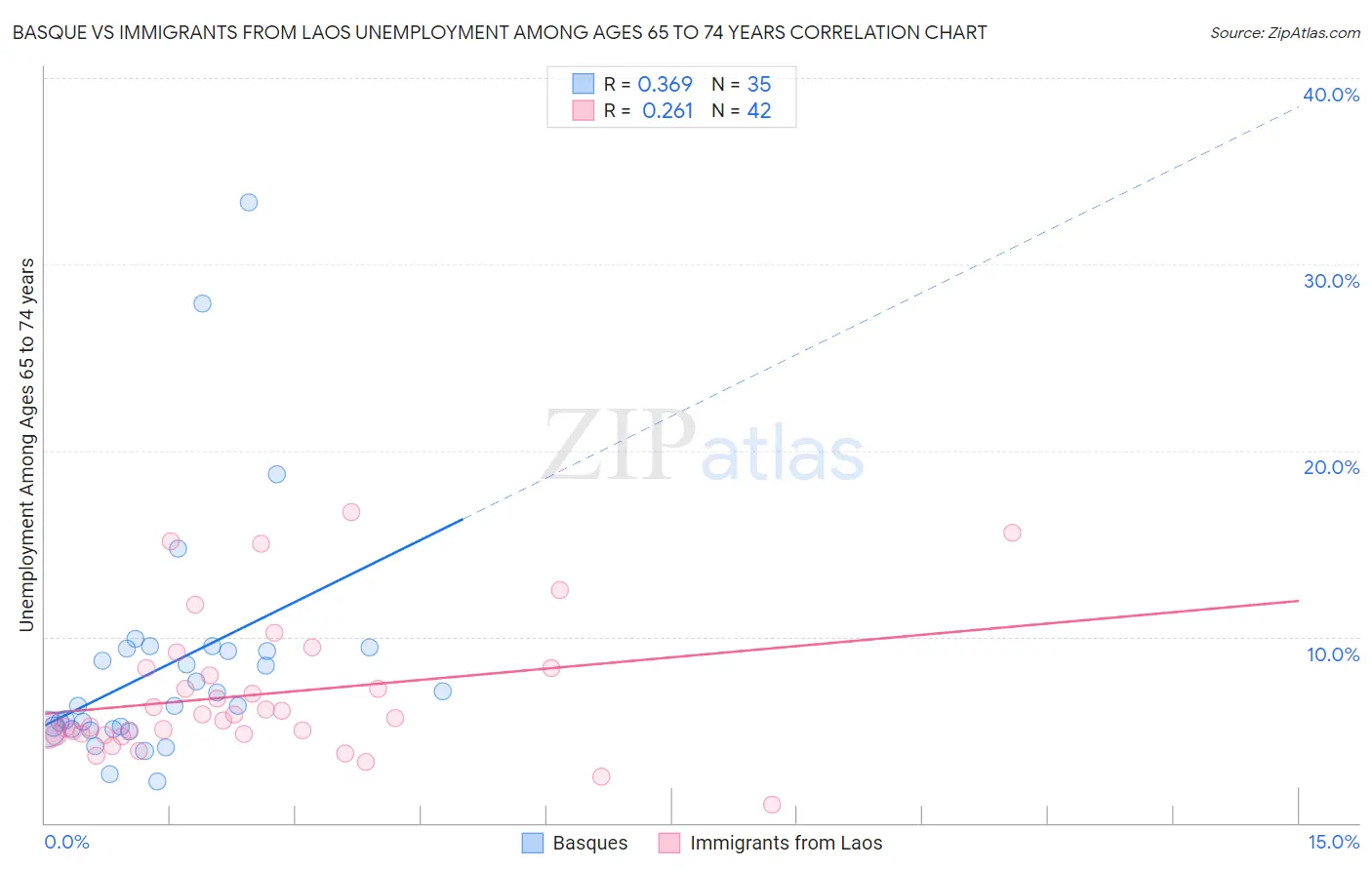 Basque vs Immigrants from Laos Unemployment Among Ages 65 to 74 years