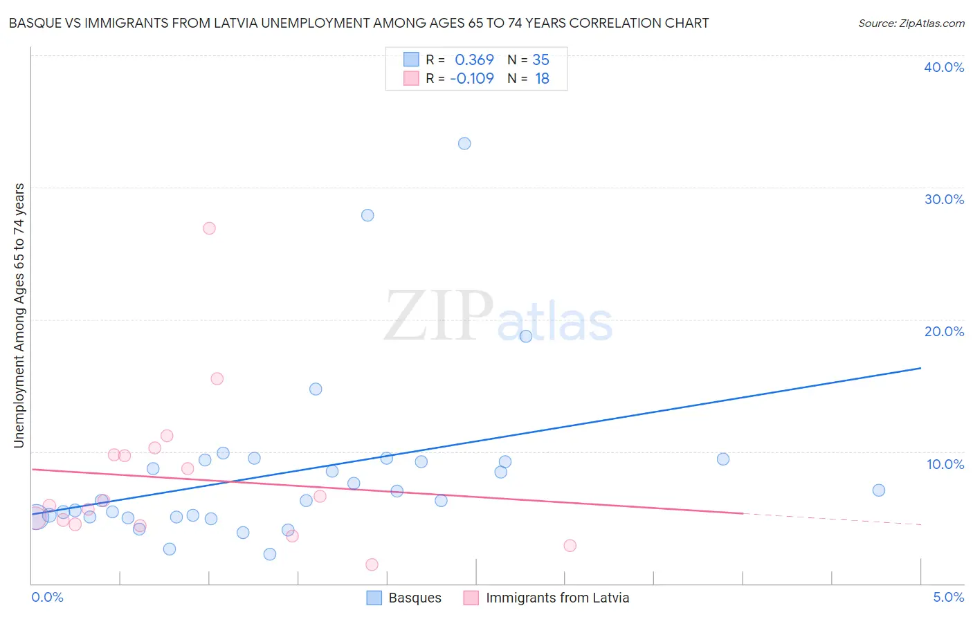 Basque vs Immigrants from Latvia Unemployment Among Ages 65 to 74 years