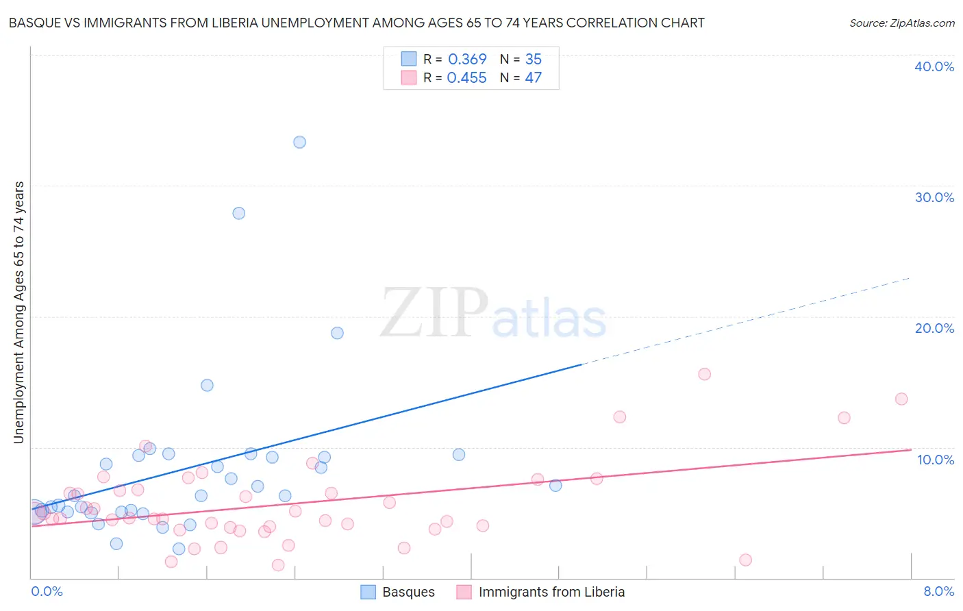 Basque vs Immigrants from Liberia Unemployment Among Ages 65 to 74 years