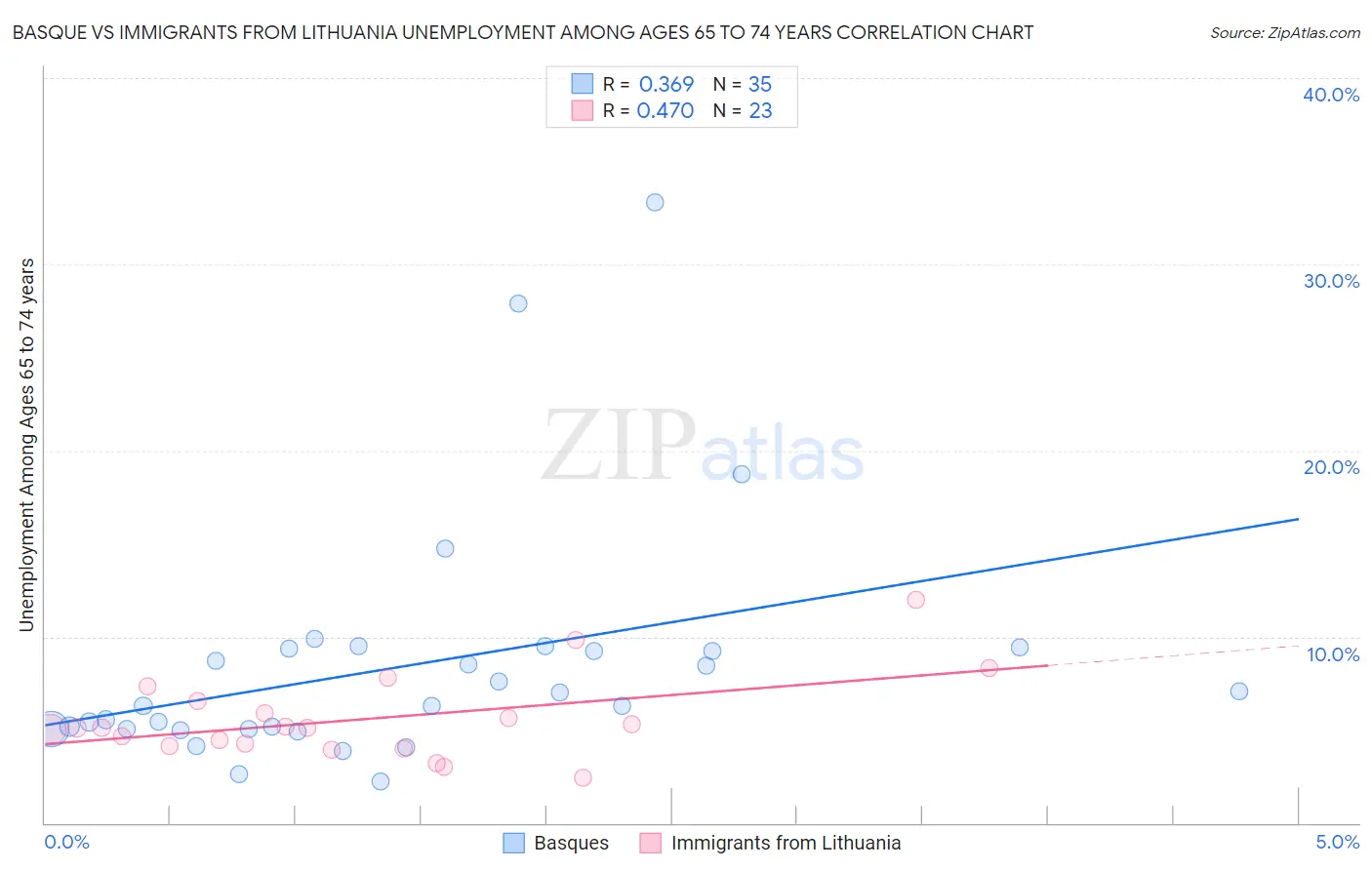 Basque vs Immigrants from Lithuania Unemployment Among Ages 65 to 74 years