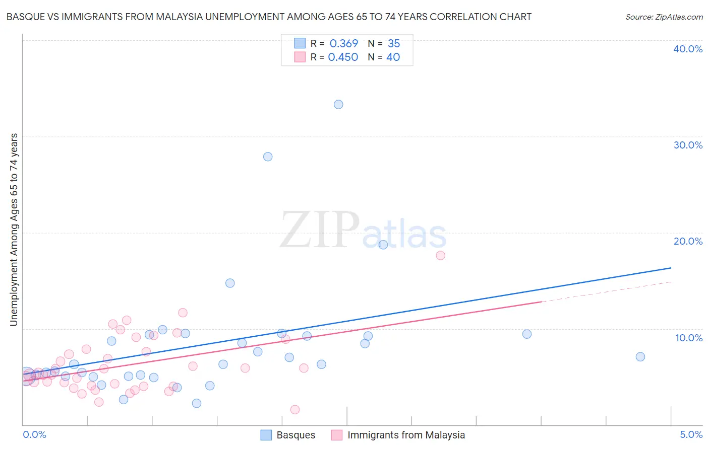 Basque vs Immigrants from Malaysia Unemployment Among Ages 65 to 74 years
