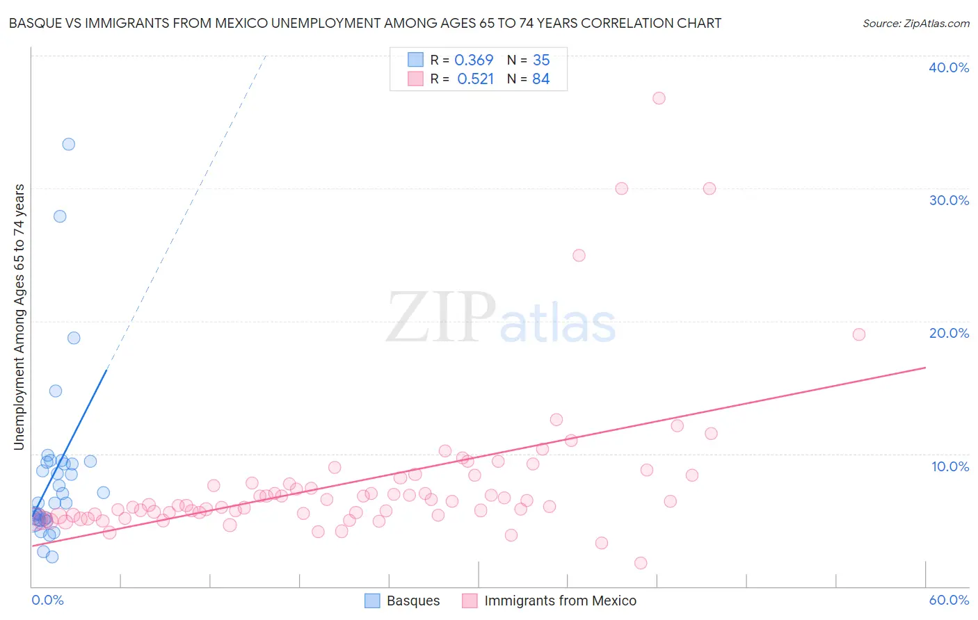 Basque vs Immigrants from Mexico Unemployment Among Ages 65 to 74 years