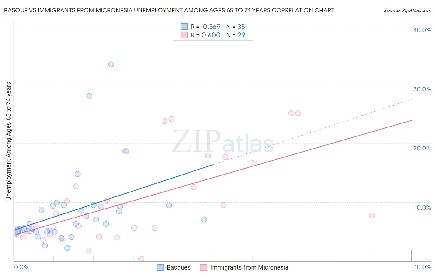 Basque vs Immigrants from Micronesia Unemployment Among Ages 65 to 74 years